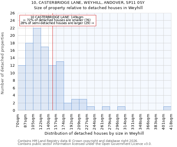 10, CASTERBRIDGE LANE, WEYHILL, ANDOVER, SP11 0SY: Size of property relative to detached houses in Weyhill