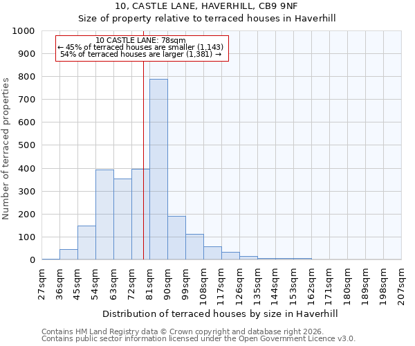 10, CASTLE LANE, HAVERHILL, CB9 9NF: Size of property relative to terraced houses in Haverhill