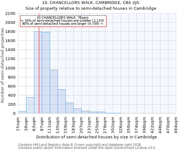 10, CHANCELLORS WALK, CAMBRIDGE, CB4 3JG: Size of property relative to semi-detached houses in Cambridge