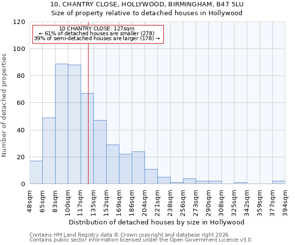 10, CHANTRY CLOSE, HOLLYWOOD, BIRMINGHAM, B47 5LU: Size of property relative to detached houses in Hollywood
