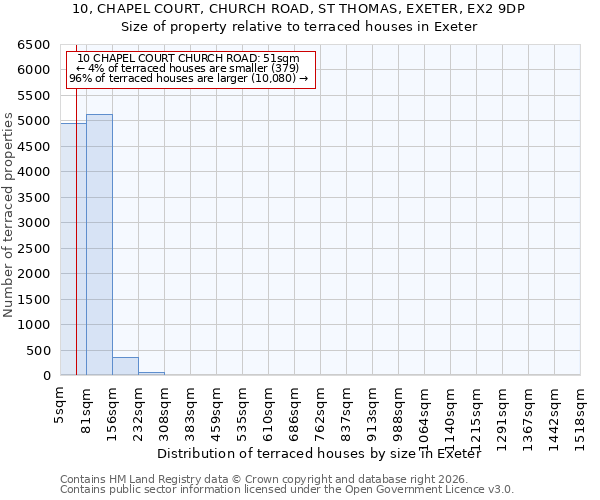 10, CHAPEL COURT, CHURCH ROAD, ST THOMAS, EXETER, EX2 9DP: Size of property relative to terraced houses in Exeter