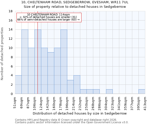 10, CHELTENHAM ROAD, SEDGEBERROW, EVESHAM, WR11 7UL: Size of property relative to detached houses in Sedgeberrow