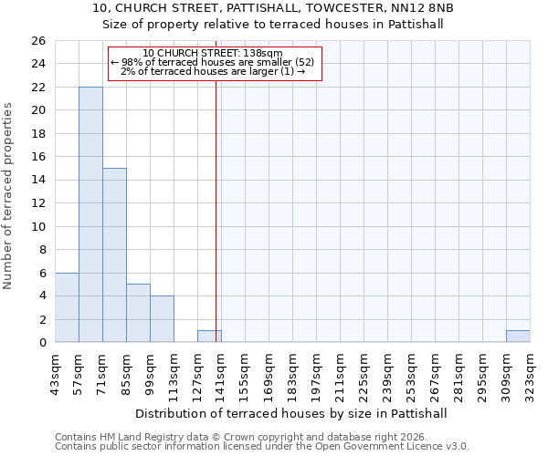 10, CHURCH STREET, PATTISHALL, TOWCESTER, NN12 8NB: Size of property relative to terraced houses in Pattishall