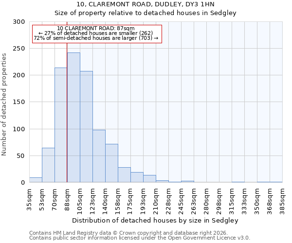 10, CLAREMONT ROAD, DUDLEY, DY3 1HN: Size of property relative to detached houses in Sedgley