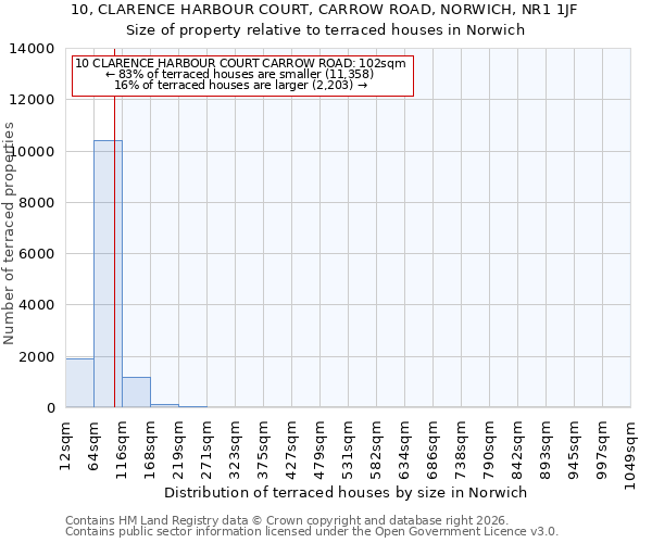 10, CLARENCE HARBOUR COURT, CARROW ROAD, NORWICH, NR1 1JF: Size of property relative to terraced houses in Norwich