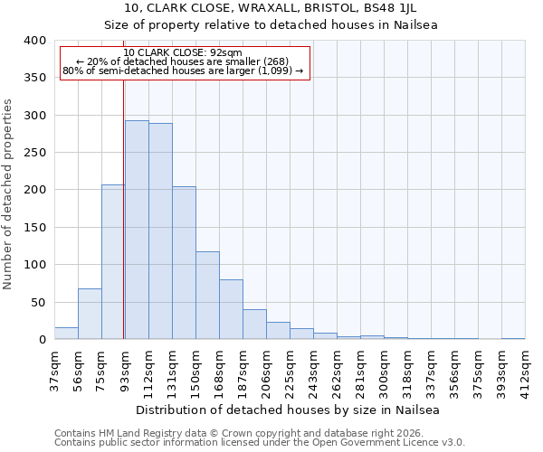 10, CLARK CLOSE, WRAXALL, BRISTOL, BS48 1JL: Size of property relative to detached houses in Nailsea