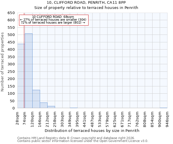 10, CLIFFORD ROAD, PENRITH, CA11 8PP: Size of property relative to terraced houses in Penrith