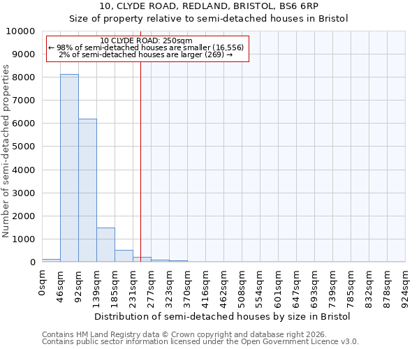 10, CLYDE ROAD, REDLAND, BRISTOL, BS6 6RP: Size of property relative to semi-detached houses in Bristol