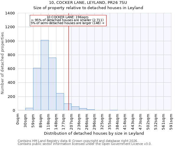 10, COCKER LANE, LEYLAND, PR26 7SU: Size of property relative to detached houses in Leyland