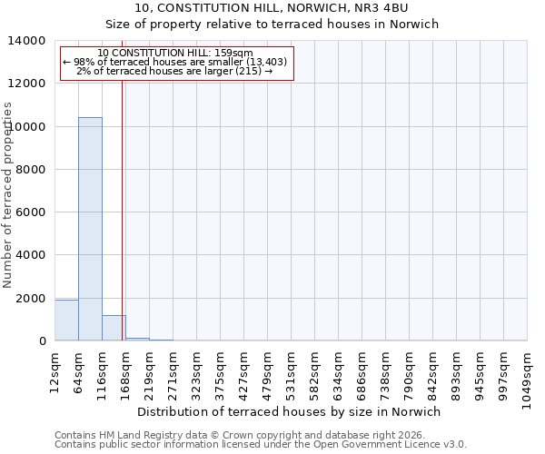 10, CONSTITUTION HILL, NORWICH, NR3 4BU: Size of property relative to terraced houses in Norwich