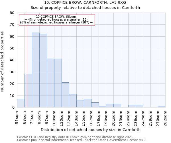 10, COPPICE BROW, CARNFORTH, LA5 9XG: Size of property relative to detached houses in Carnforth