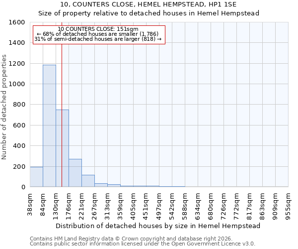 10, COUNTERS CLOSE, HEMEL HEMPSTEAD, HP1 1SE: Size of property relative to detached houses in Hemel Hempstead