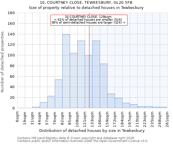 10, COURTNEY CLOSE, TEWKESBURY, GL20 5FB: Size of property relative to detached houses in Tewkesbury