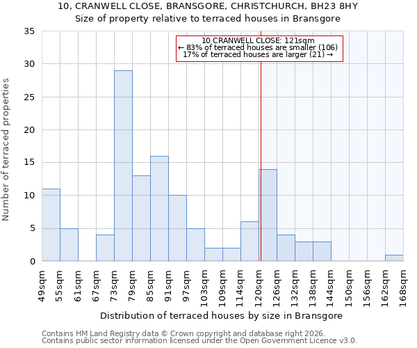 10, CRANWELL CLOSE, BRANSGORE, CHRISTCHURCH, BH23 8HY: Size of property relative to terraced houses in Bransgore