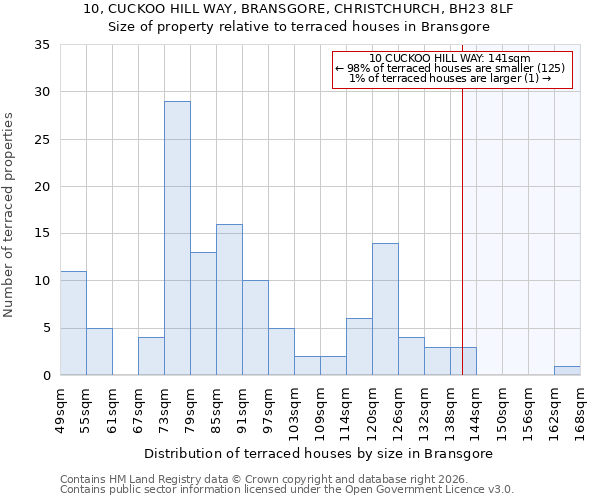 10, CUCKOO HILL WAY, BRANSGORE, CHRISTCHURCH, BH23 8LF: Size of property relative to terraced houses in Bransgore