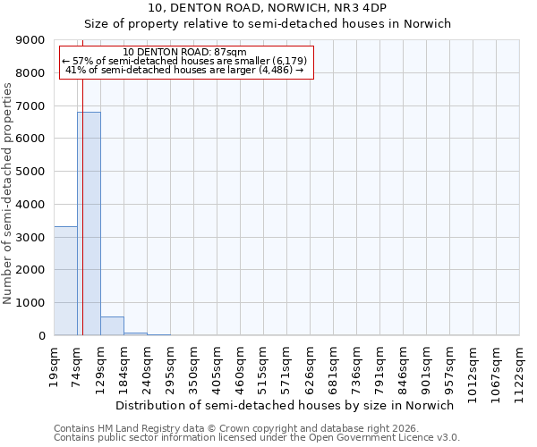 10, DENTON ROAD, NORWICH, NR3 4DP: Size of property relative to semi-detached houses in Norwich