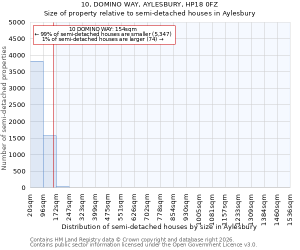 10, DOMINO WAY, AYLESBURY, HP18 0FZ: Size of property relative to semi-detached houses in Aylesbury