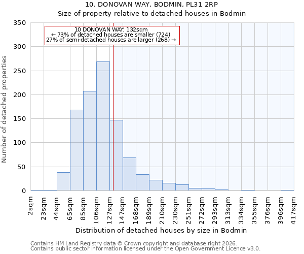 10, DONOVAN WAY, BODMIN, PL31 2RP: Size of property relative to detached houses in Bodmin