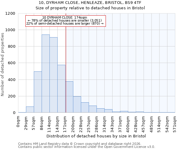 10, DYRHAM CLOSE, HENLEAZE, BRISTOL, BS9 4TF: Size of property relative to detached houses in Bristol