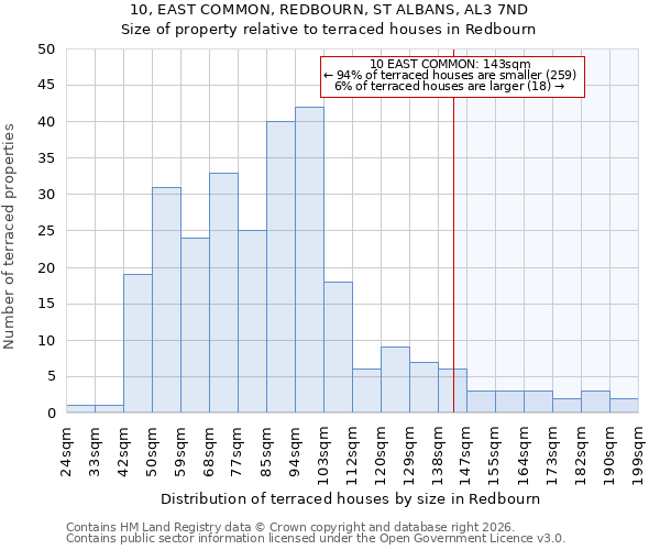 10, EAST COMMON, REDBOURN, ST ALBANS, AL3 7ND: Size of property relative to terraced houses in Redbourn