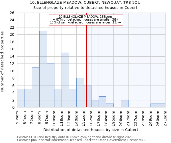 10, ELLENGLAZE MEADOW, CUBERT, NEWQUAY, TR8 5QU: Size of property relative to detached houses in Cubert