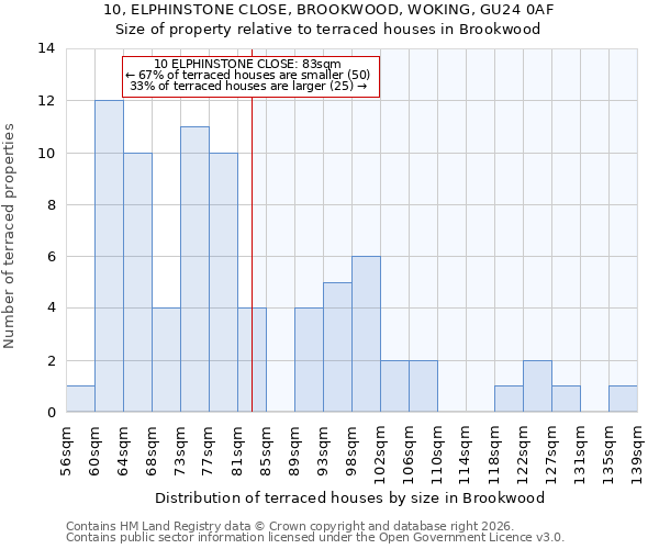 10, ELPHINSTONE CLOSE, BROOKWOOD, WOKING, GU24 0AF: Size of property relative to terraced houses in Brookwood
