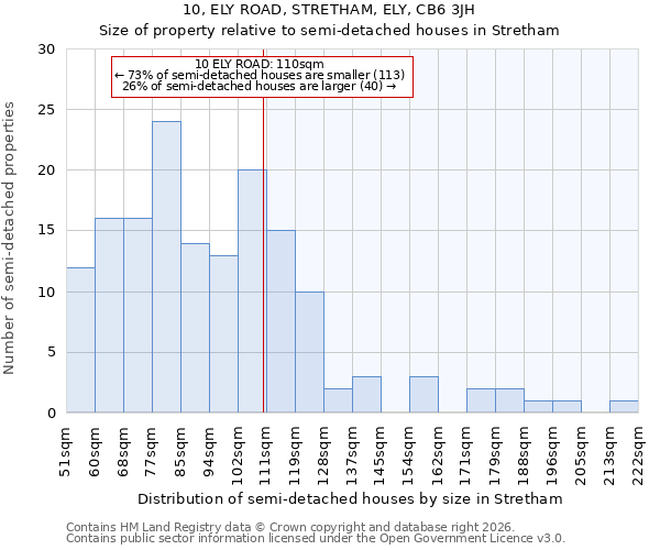 10, ELY ROAD, STRETHAM, ELY, CB6 3JH: Size of property relative to semi-detached houses in Stretham
