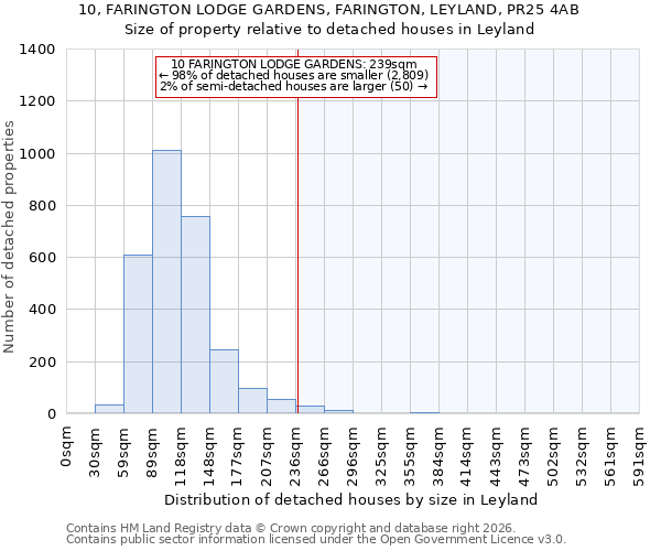 10, FARINGTON LODGE GARDENS, FARINGTON, LEYLAND, PR25 4AB: Size of property relative to detached houses in Leyland