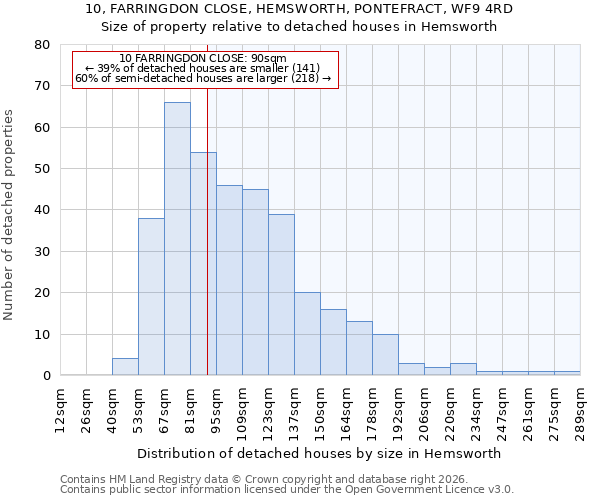10, FARRINGDON CLOSE, HEMSWORTH, PONTEFRACT, WF9 4RD: Size of property relative to detached houses in Hemsworth