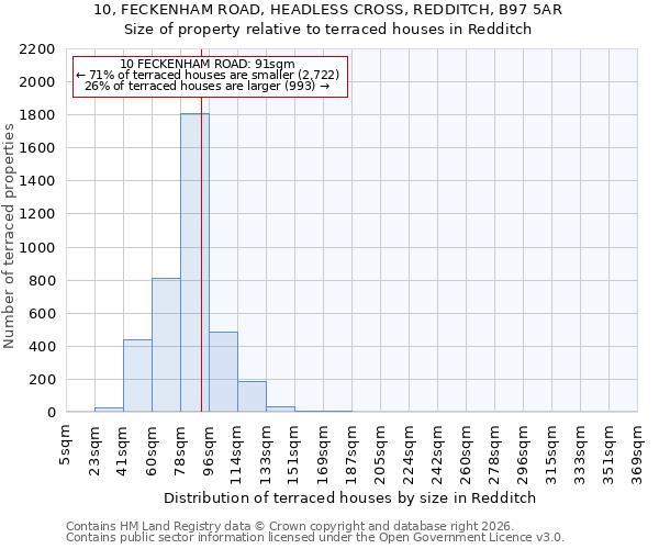 10, FECKENHAM ROAD, HEADLESS CROSS, REDDITCH, B97 5AR: Size of property relative to terraced houses in Redditch