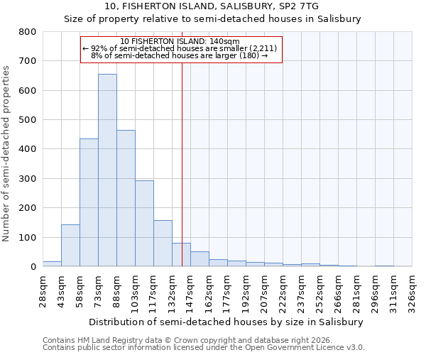 10, FISHERTON ISLAND, SALISBURY, SP2 7TG: Size of property relative to semi-detached houses in Salisbury