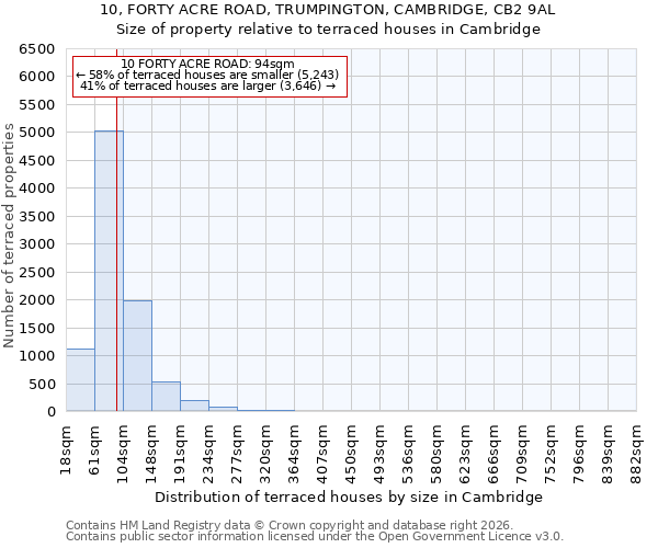 10, FORTY ACRE ROAD, TRUMPINGTON, CAMBRIDGE, CB2 9AL: Size of property relative to terraced houses in Cambridge