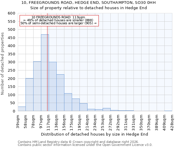 10, FREEGROUNDS ROAD, HEDGE END, SOUTHAMPTON, SO30 0HH: Size of property relative to detached houses in Hedge End
