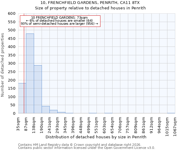 10, FRENCHFIELD GARDENS, PENRITH, CA11 8TX: Size of property relative to detached houses in Penrith