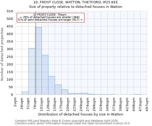10, FROST CLOSE, WATTON, THETFORD, IP25 6EE: Size of property relative to detached houses in Watton