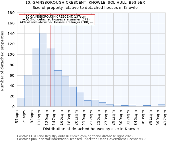 10, GAINSBOROUGH CRESCENT, KNOWLE, SOLIHULL, B93 9EX: Size of property relative to detached houses in Knowle