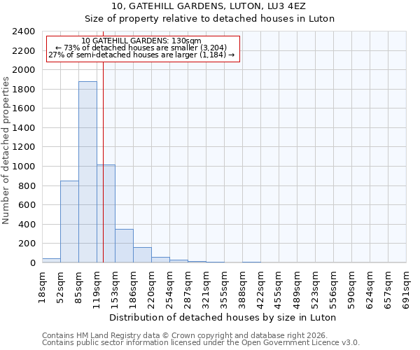 10, GATEHILL GARDENS, LUTON, LU3 4EZ: Size of property relative to detached houses in Luton