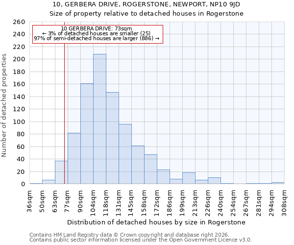 10, GERBERA DRIVE, ROGERSTONE, NEWPORT, NP10 9JD: Size of property relative to detached houses in Rogerstone
