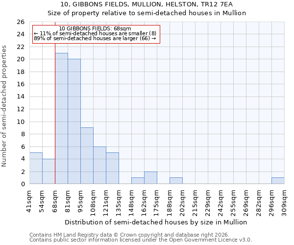 10, GIBBONS FIELDS, MULLION, HELSTON, TR12 7EA: Size of property relative to semi-detached houses in Mullion