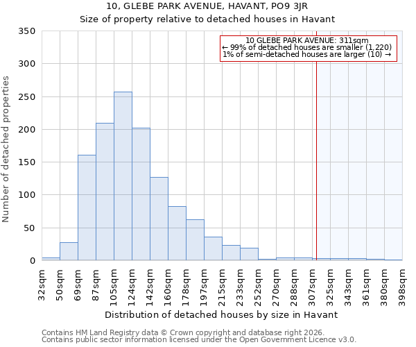 10, GLEBE PARK AVENUE, HAVANT, PO9 3JR: Size of property relative to detached houses in Havant