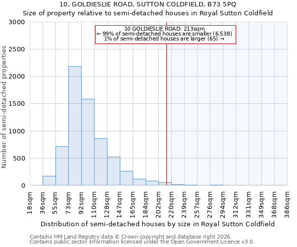 10, GOLDIESLIE ROAD, SUTTON COLDFIELD, B73 5PQ: Size of property relative to semi-detached houses in Royal Sutton Coldfield