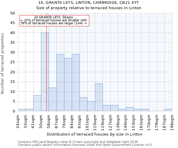 10, GRANTA LEYS, LINTON, CAMBRIDGE, CB21 4YT: Size of property relative to terraced houses in Linton