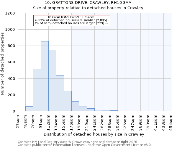 10, GRATTONS DRIVE, CRAWLEY, RH10 3AA: Size of property relative to detached houses in Crawley