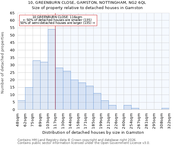 10, GREENBURN CLOSE, GAMSTON, NOTTINGHAM, NG2 6QL: Size of property relative to detached houses in Gamston
