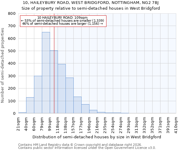 10, HAILEYBURY ROAD, WEST BRIDGFORD, NOTTINGHAM, NG2 7BJ: Size of property relative to semi-detached houses in West Bridgford