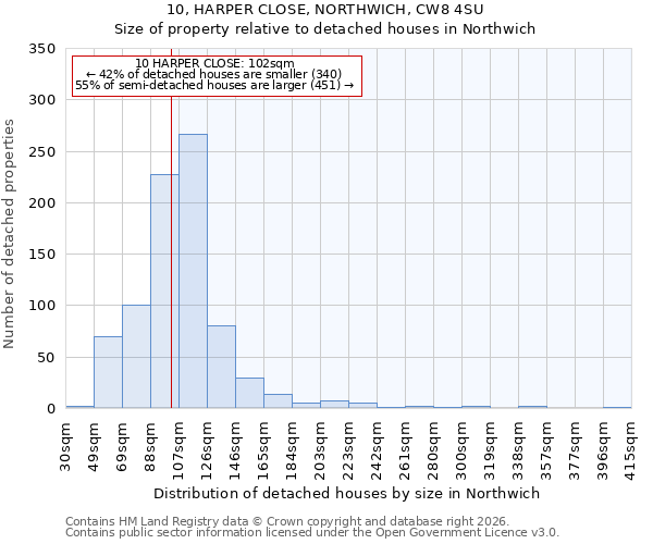 10, HARPER CLOSE, NORTHWICH, CW8 4SU: Size of property relative to detached houses in Northwich