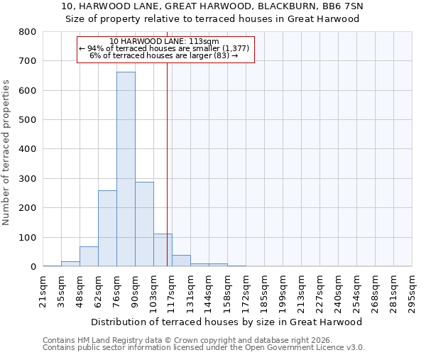 10, HARWOOD LANE, GREAT HARWOOD, BLACKBURN, BB6 7SN: Size of property relative to terraced houses in Great Harwood