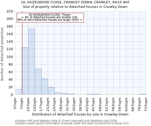 10, HAZELWOOD CLOSE, CRAWLEY DOWN, CRAWLEY, RH10 4HF: Size of property relative to detached houses in Crawley Down