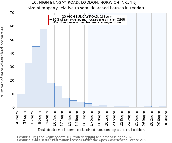 10, HIGH BUNGAY ROAD, LODDON, NORWICH, NR14 6JT: Size of property relative to semi-detached houses in Loddon