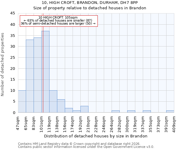 10, HIGH CROFT, BRANDON, DURHAM, DH7 8PP: Size of property relative to detached houses in Brandon